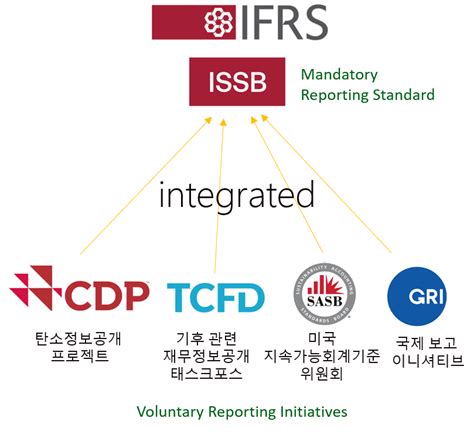 Issb Standards 2024 - Eran Odella