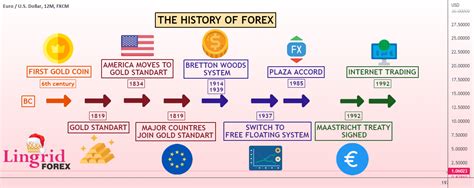 THE HISTORY OF FOREX for FX:EURUSD by Lingrid — TradingView