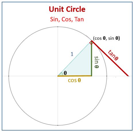 Unit Circle (examples, solutions, videos)