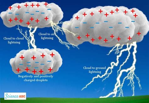 Why Do Thunderstorms Occur Later In The Day? » Science ABC