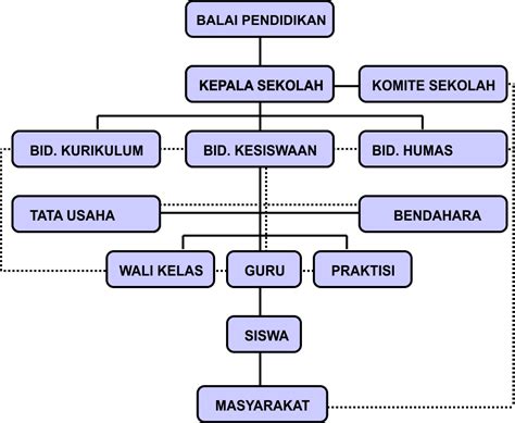 Contoh Rancangan Bagan Struktur Organisasi Sekolah Smk - IMAGESEE