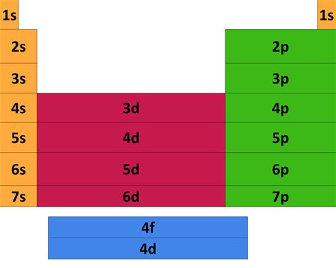 Electron Configuration — Overview & Examples - Expii