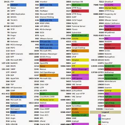 Service Name and Transport Protocol Por… - by ScoutX - Memrise