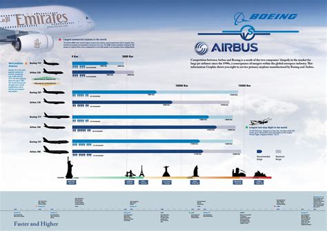 Boeing Vs Airbus | Visual.ly | Airbus, Boeing, Emirates airbus