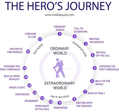 Introduction to the Hero’s Journey Outline - MediaEquipt