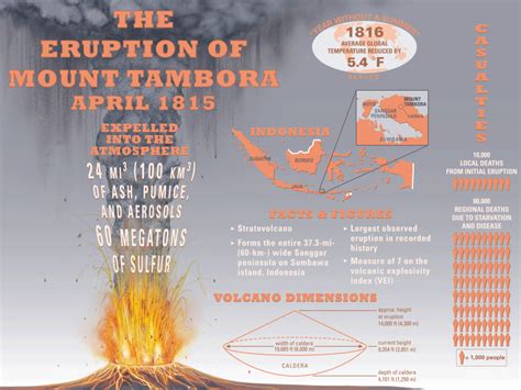 How the 1815 Eruption of Mount Tambora Produced the “Year Without a ...