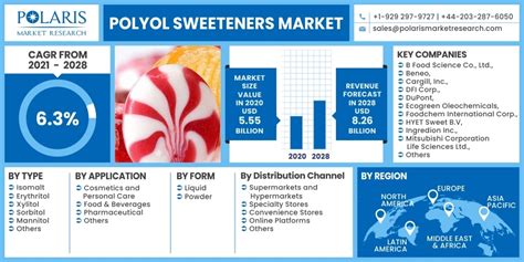 Polyol Sweeteners Market | 2021-28 | Size Industry Report