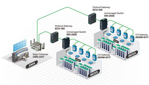 Transforming BESS Efficiency on the Road to Renewable Power - Esis