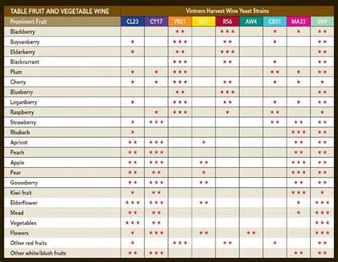 Wine Yeast Chart | The Brew House - your local home brew store