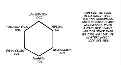 Specialist Nen Abilities Ideas Conjurer emitter enhancer manipulator transmuter and specialist