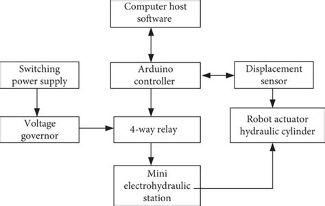 Hardware diagram of hydraulic robot control experimental system ...