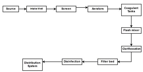 Draw Layout of water treatment plant and explain functions of each unit. OR Draw a flow diagram ...