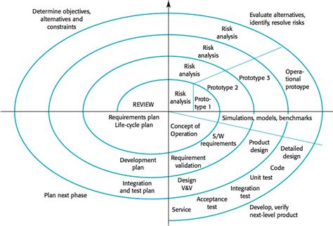 Spiral Model | Spiral Model in Software Engineering | LEARNTEK