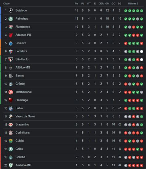 Confira como ficou a tabela do Brasileirão 2023 após o término da 5ª rodada