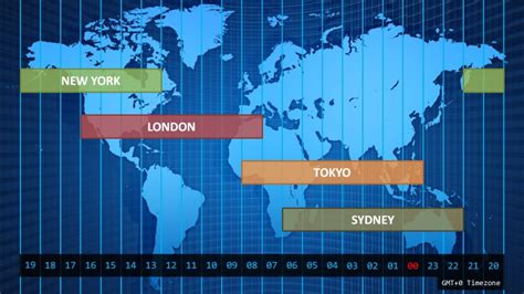 Best time to trade forex. What time do markets close