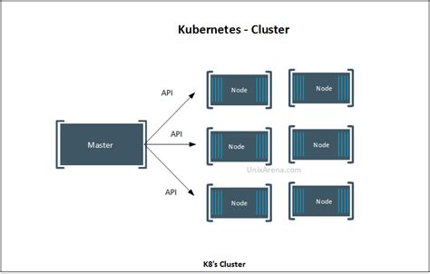 How Kubernetes works ? - Core Components and Architecture - UnixArena