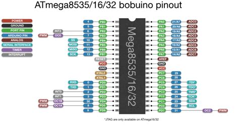 Mapping Pinout Atmega16/32/8535 Arduino