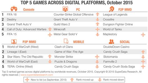 nigatech: most played top 5 online games across digital platforms