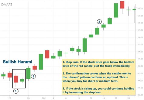 Bullish Harami Candle Stick Pattern