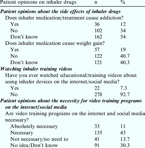 Patient opinions on the side effects of inhaler drugs and training media. | Download Scientific ...