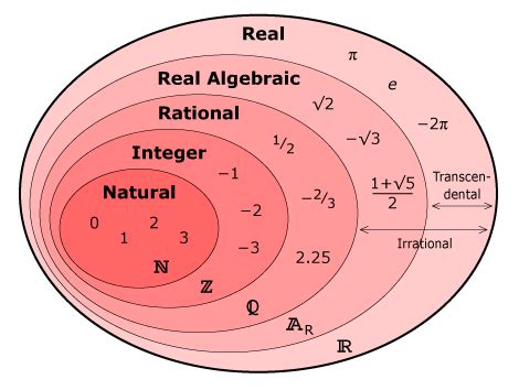 Venn Diagram Of Real Number System