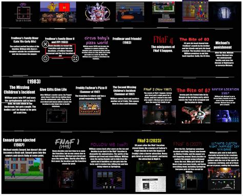 174 best Fnaf Timeline images on Pholder | Fivenightsatfreddys, Fnaftheories and Game Theorists