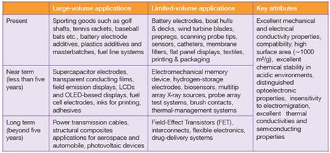 Carbon Nanotube Applications