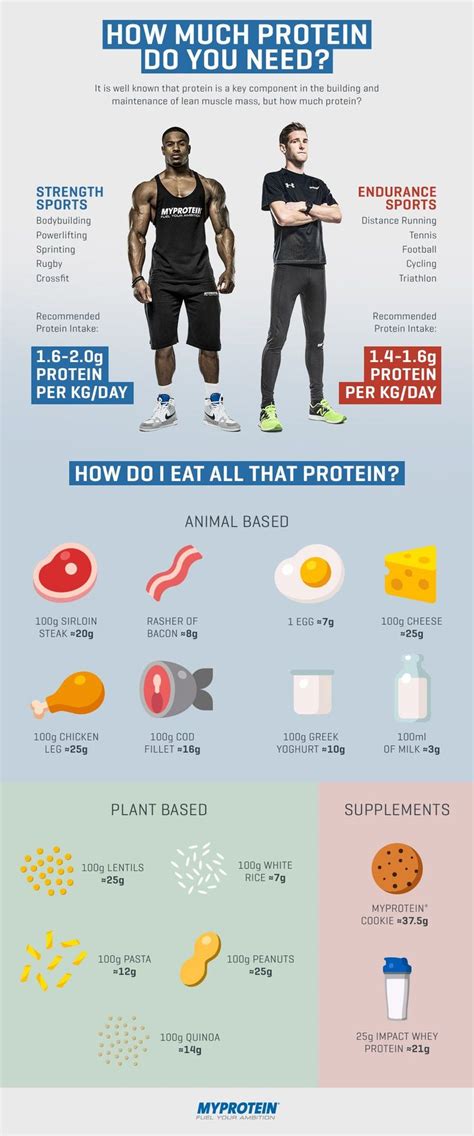 How much protein do I need? Myprotein Read more here/ http://www ...