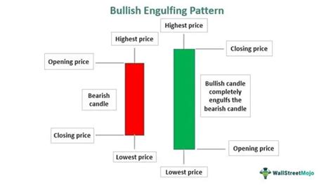 Bullish Engulfing Pattern - Meaning, Candlestick, Examples