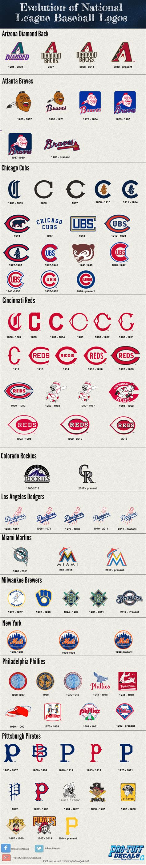 Evolution Of Mlb Logos