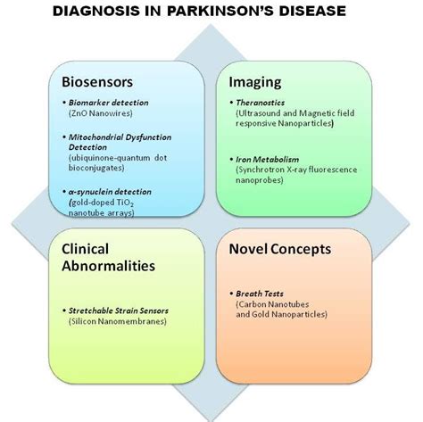 Use of Nanotechnology in diagnosis of Parkinson's Disease | Download ...