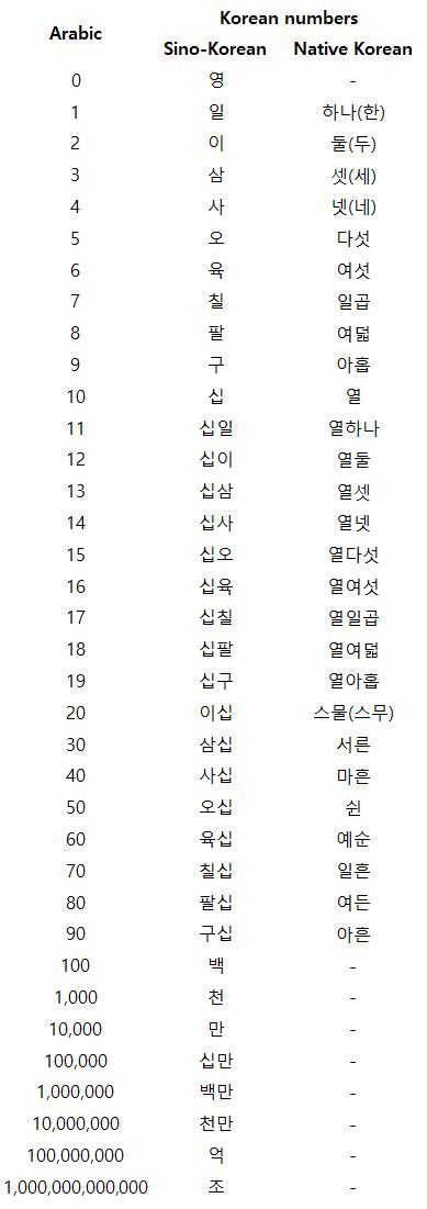 Bruce, The Korean: Numbers & Ordinals (숫자와 서수)