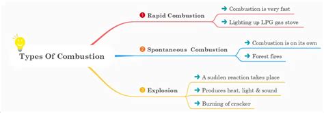 Combustion and Flame Class 8 : Notes by physicscatalyst.com