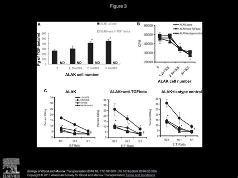 Activated Allogeneic NK Cells as Suppressors of Alloreactive Responses - ppt download