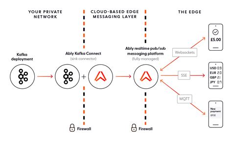 Dependable realtime banking with Kafka and Ably