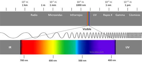 seiscubos - Efecto de la radiación solar en la Tierra