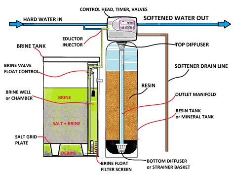 Industrial Water Softener | Parts, Benefits, | CWS