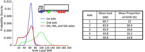 15: Histogram of individual axle loads for standard 5-axle truck | Download Scientific Diagram