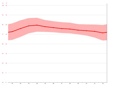 Siem Reap climate: Average Temperature, weather by month, Siem Reap ...