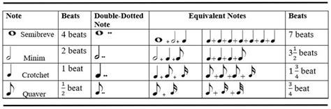 Dotted Notes - Their Values and Counting | Phamox Music