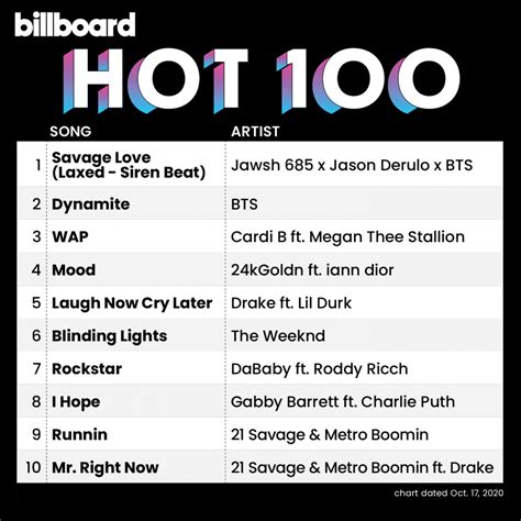 BTS tops the Billboard "Hot 100" again with the remix of "Savage Love ...