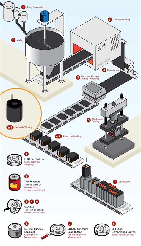 Battery Manufacturing Automation Process | FUTEK