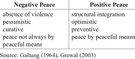 Negative Peace vs. Positive Peace | Download Scientific Diagram