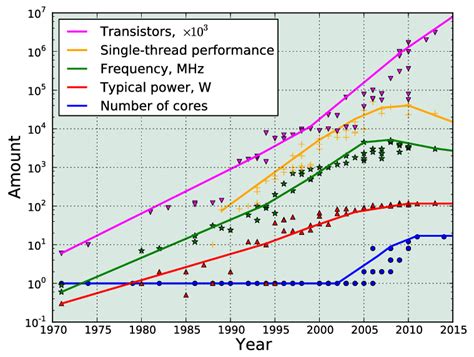 Evolution of CPU characteristics. | Download Scientific Diagram