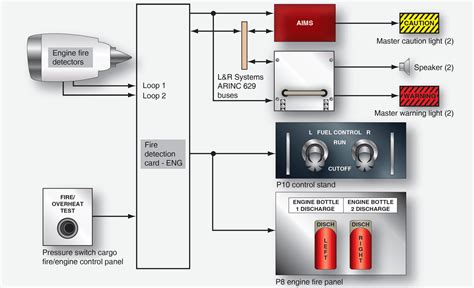 Boeing 777 Aircraft Fire Detection and Extinguishing System