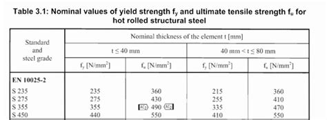 structural engineering - Why is the yield strength of steel assumed to ...