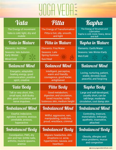 Ayurveda dosha test find out your dosha – Artofit