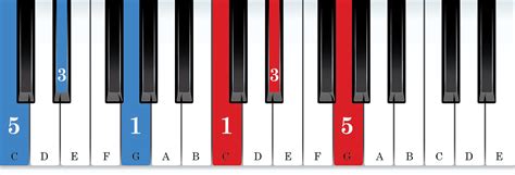 The C Minor Chord - Piano Charts, Fingering, and Examples