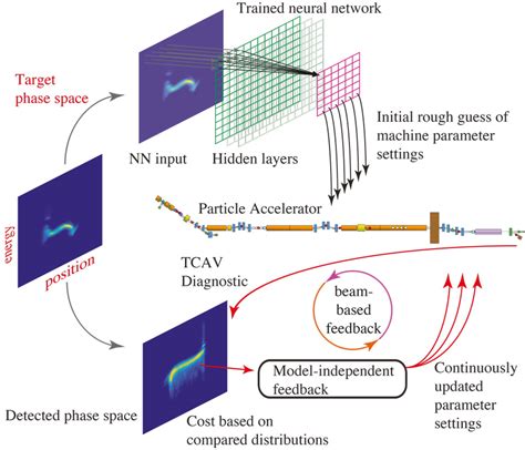 Optimising Particle Accelerators with Adaptive Machine Learning - Research Outreach