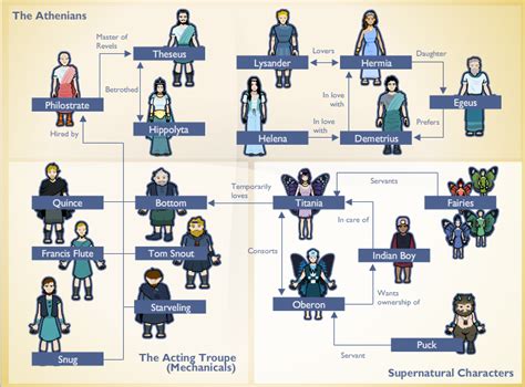 Character Relations Map | Midsummer night's dream characters, A ...